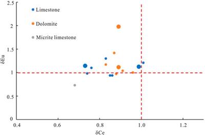 Development characteristics and controlling factors of dolomite reservoirs of permian Qixi a Formation in central Sichuan Basin